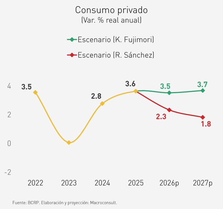 Escenarios económicos. Fuente: Macroconsult, compartido con Gestión.
