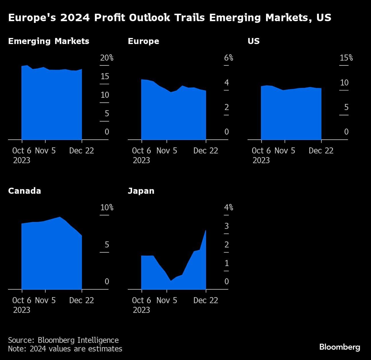 Las perspectivas de beneficios de Europa para 2024 están por detrás de los mercados emergentes y EE. UU. Foto: Bloomberg