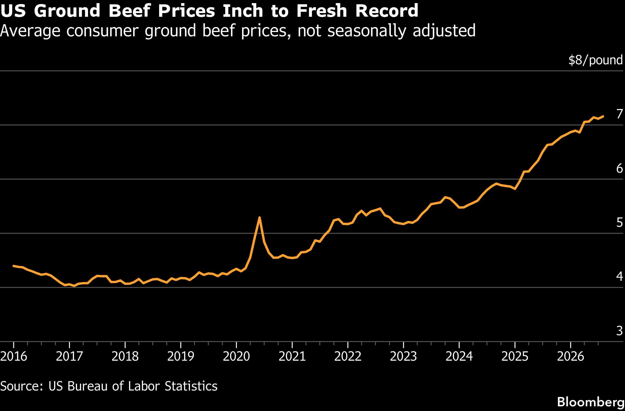 Los precios de la carne molida de res en EE.UU. alcanzan un nuevo récord | Precios promedio al consumidor de carne molida de res, sin ajuste estacional