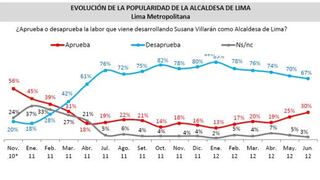 Aprobación de Susana Villarán sigue subiendo y llega a 30% en junio