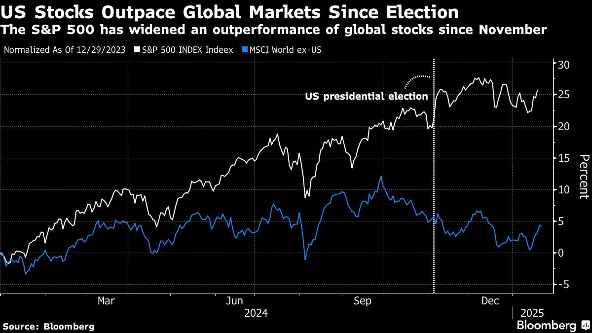 Las acciones estadounidenses superan a los mercados mundiales desde las elecciones | El S&P 500 ha ampliado su rendimiento superior al de las acciones mundiales desde noviembre