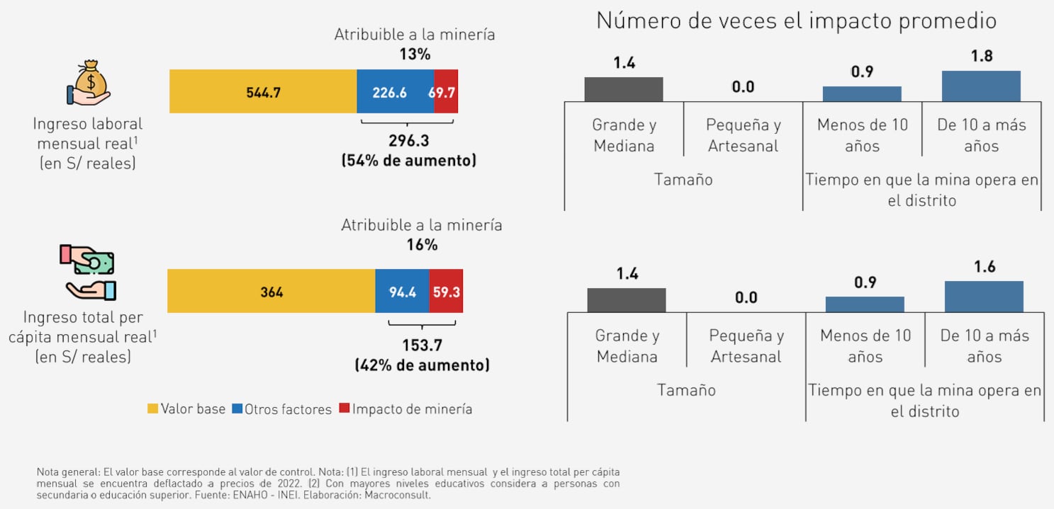 Minería: ingreso laboral e ingreso total per cápita mensual.