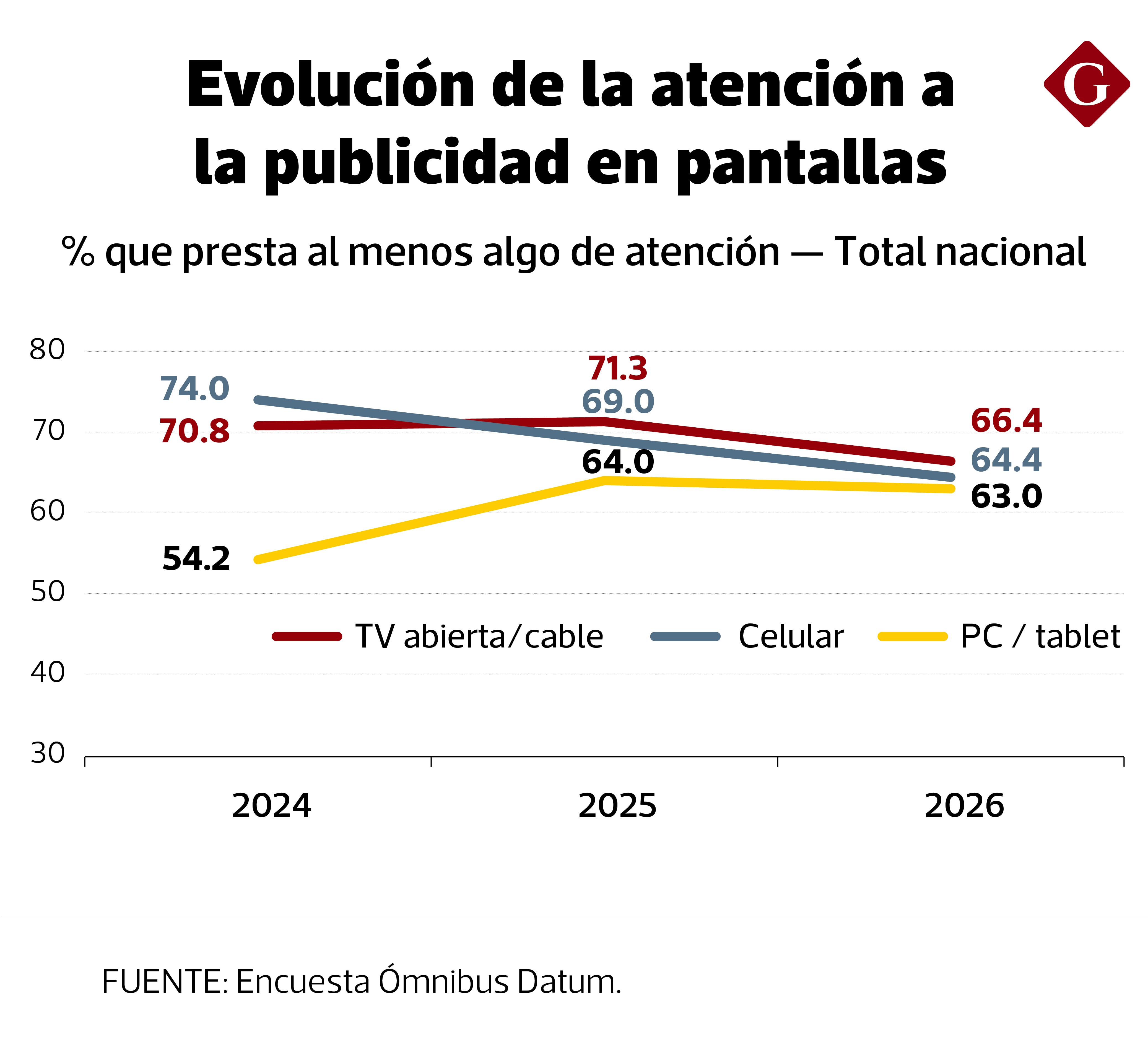 Evolución de la atención a la publicidad en pantallas. Fuente: Encuesta Ómnibus Datum.