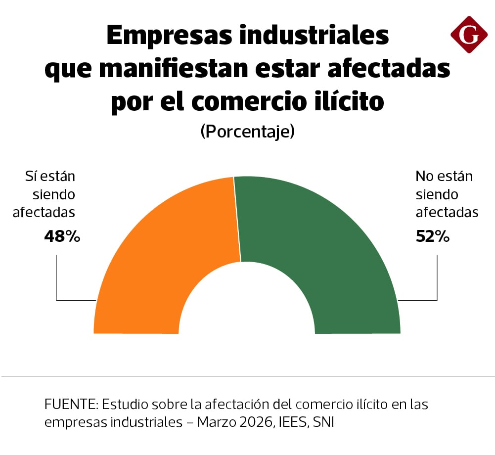 El 48% de empresas industriales vienen siendo afectadas por el comercio ilícito.