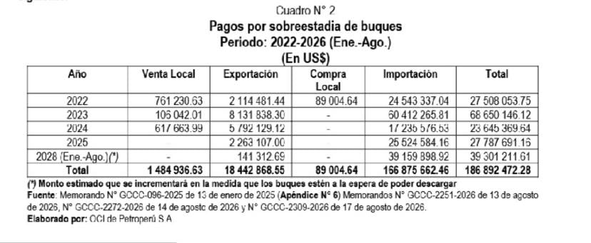 El costo estimado de los seis buques se suma a los pagos que Petroperú ya había realizado por sobreestadías durante los últimos años. (Imagen: Contraloría)