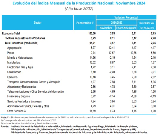La última data del Instituto Nacional de Estadística e Informática (INEI) reveló que la economía peruana aumentó 3.93% en noviembre del año pasado.