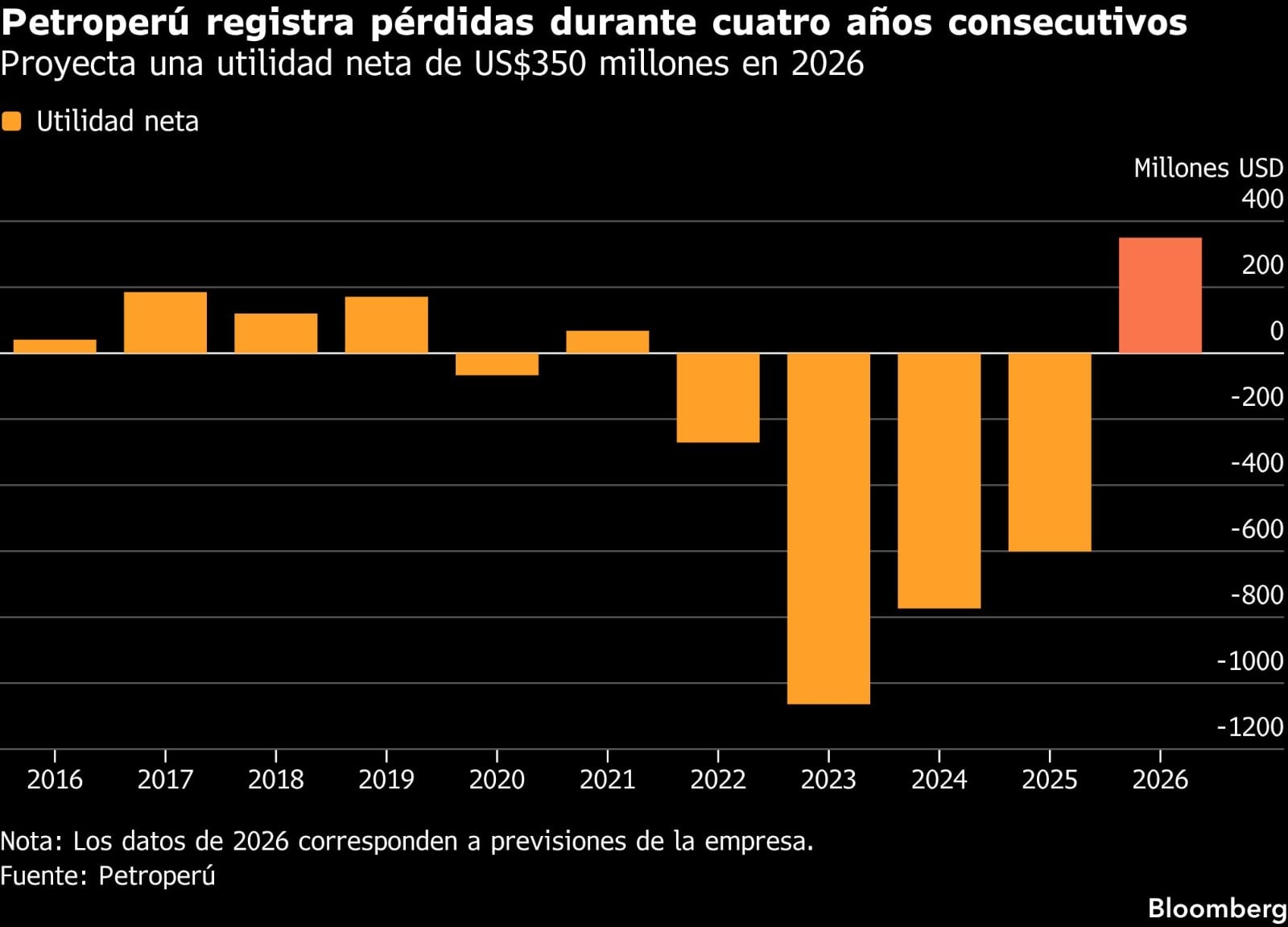 Petroperú. Fuente: Bloomberg