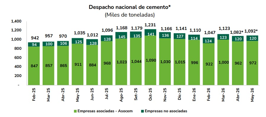 ¿Cómo se movió el cemento en mayo de 2026? (Foto: Asocem)
