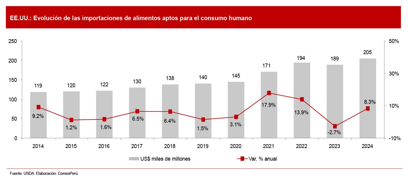 Según el USDA, en 2024, las importaciones estadounidenses de alimentos comestibles ascendieron a US$ 204,914 millones, con un crecimiento promedio anual del 5.8% en los últimos diez años. (Imagen: ComexPerú)