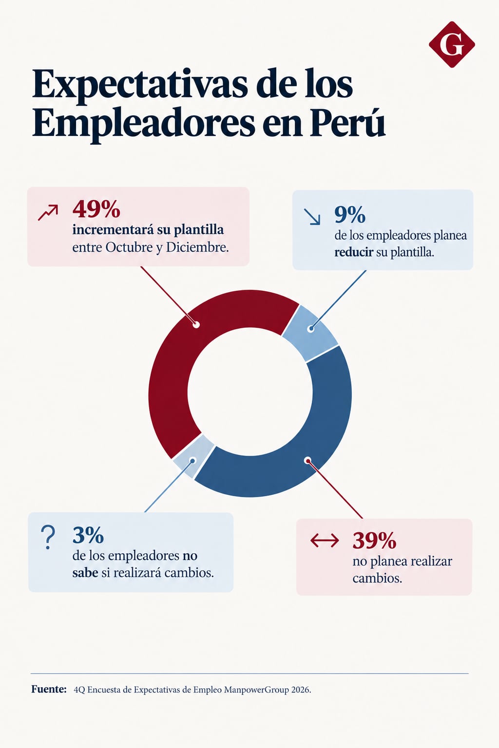Expectativas de los empleadores en Perú.