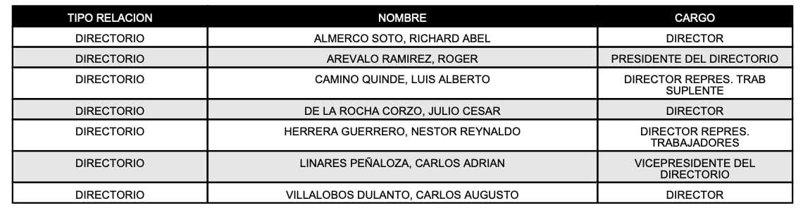 Directorio de Petroperú al 31 de marzo del 2026. Fuente: SMV