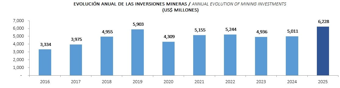 Evolución de las inversiones mineras en Perú hasta el año 2025. Fuente: Minem