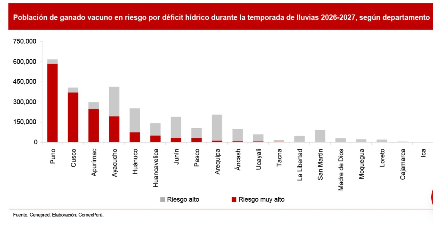La mayor parte del ganado vacuno en riesgo por el déficit de lluvias se ubica en Puno.