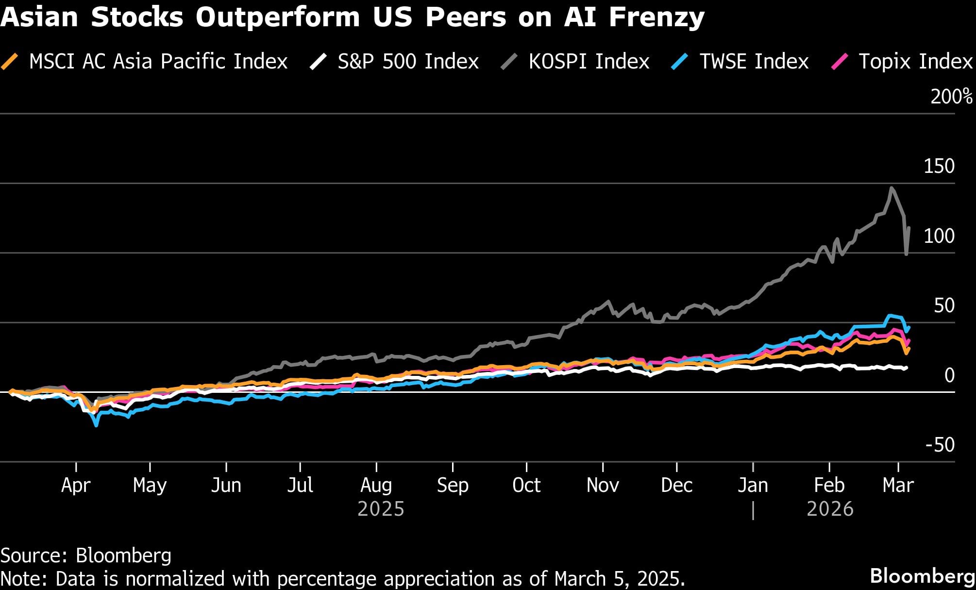Las acciones asiáticas superan a sus pares estadounidenses por la fiebre de la IA