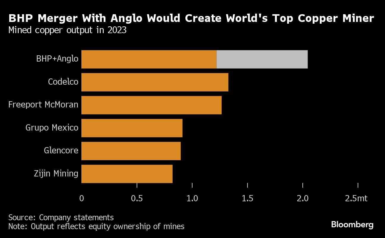 La fusión de BHP con Anglo crearía la principal minera de cobre del mundo | Producción de cobre extraído en 2023
