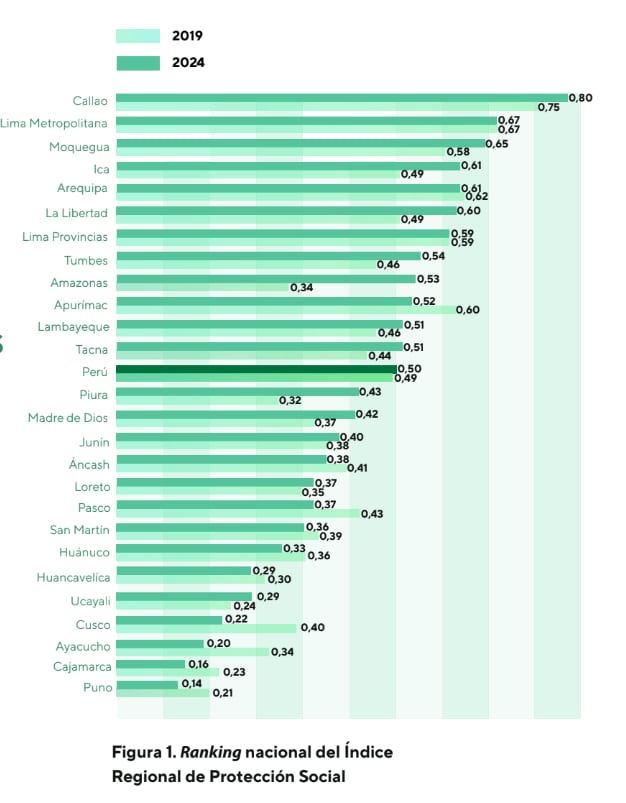 Ranking nacional del Índice Regional de Protección Social. Fuente: Horizonte Laboral y PUCP