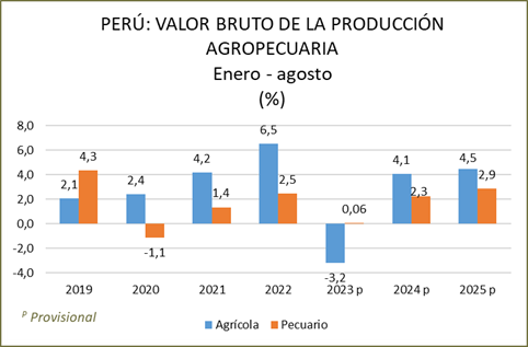 Valor bruto de la producción agropecuaria | Foto: Midagri