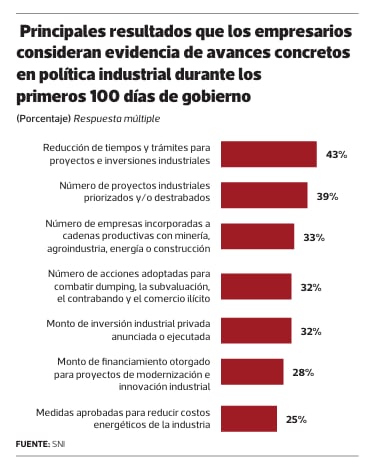 El 51% de los empresarios espera que el próximo gobierno impulse una política industrial.
