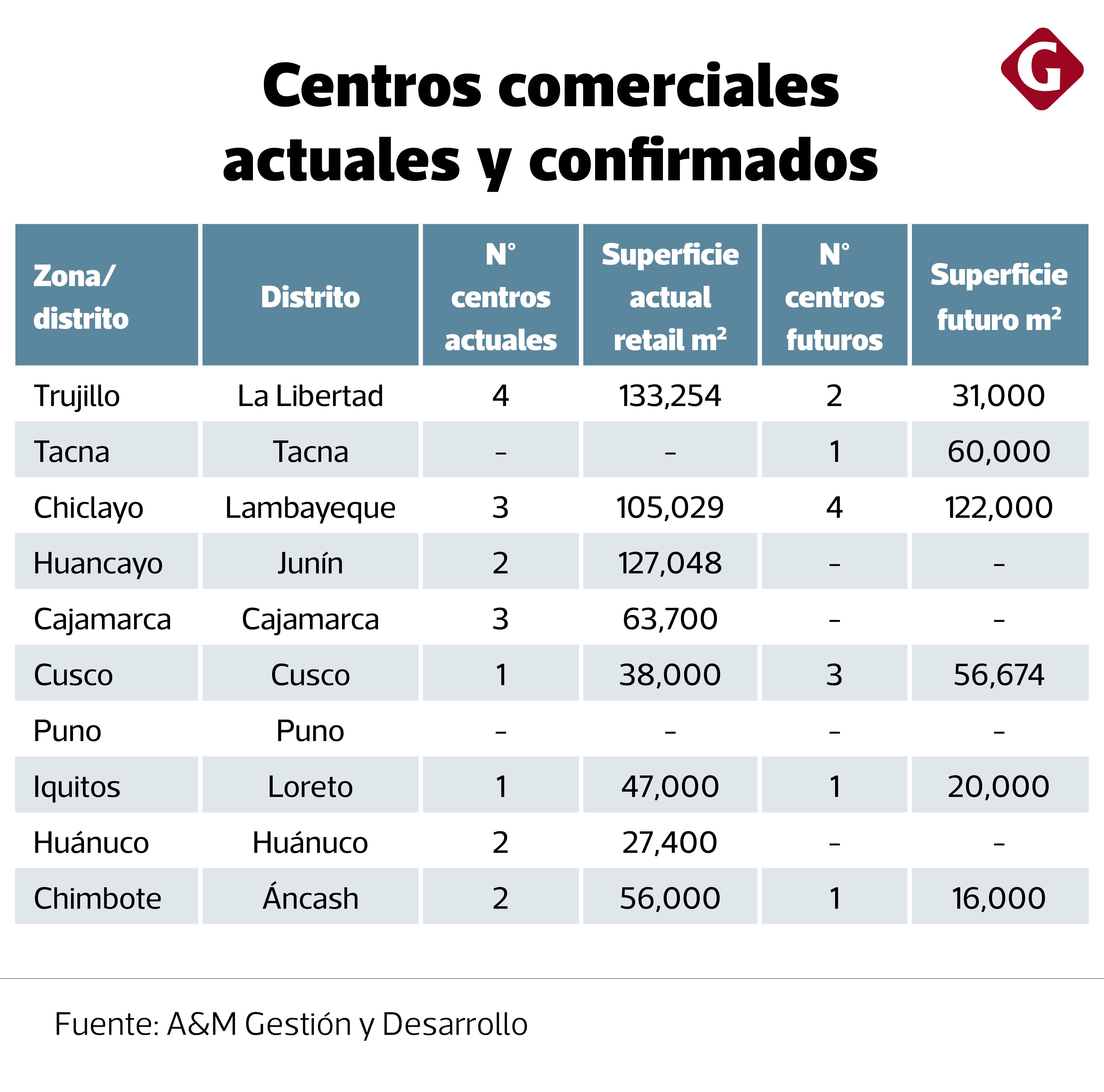 Fuente: A&M Gestión y Desarrollo