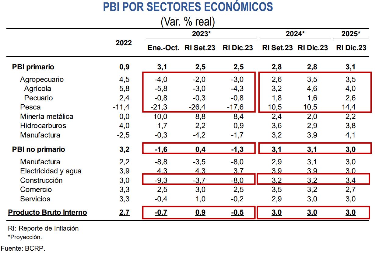PBI por sectores, Reporte de Inflación diciembre 2023. BCRP.