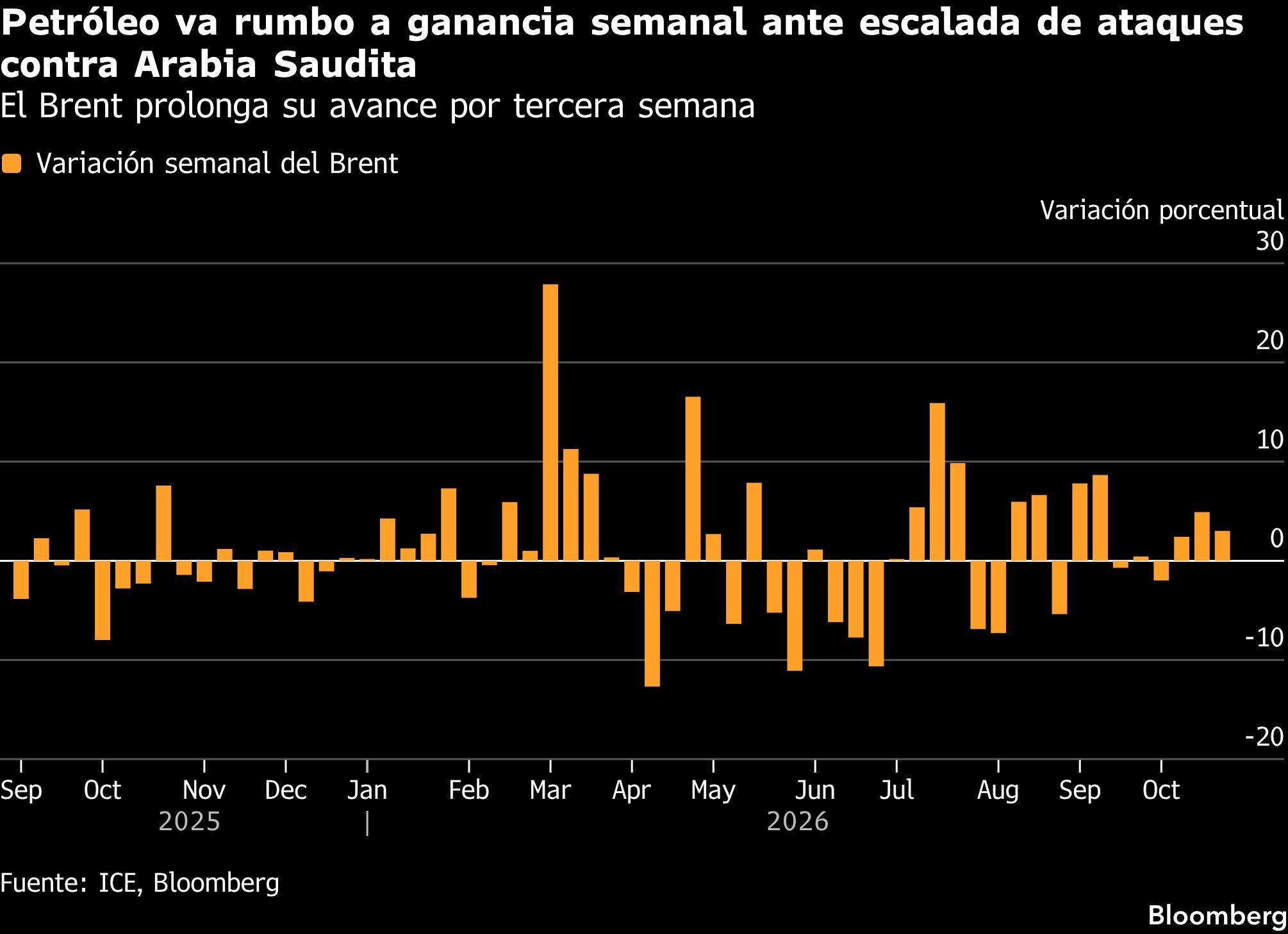 Petróleo va rumbo a ganancia semanal ante escalada de ataques contra Arabia Saudita | El Brent prolonga su avance por tercera semana