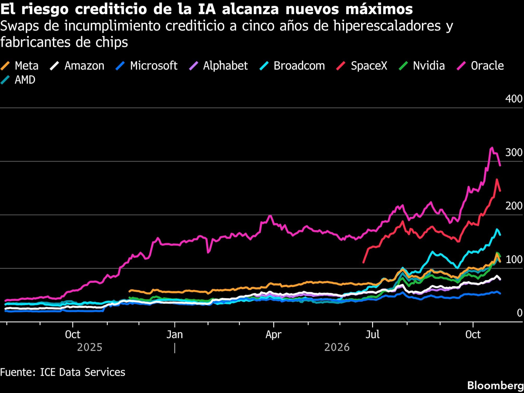 El riesgo crediticio de la IA alcanza nuevos máximos | Swaps de incumplimiento crediticio a cinco años de hiperescaladores y fabricantes de chips