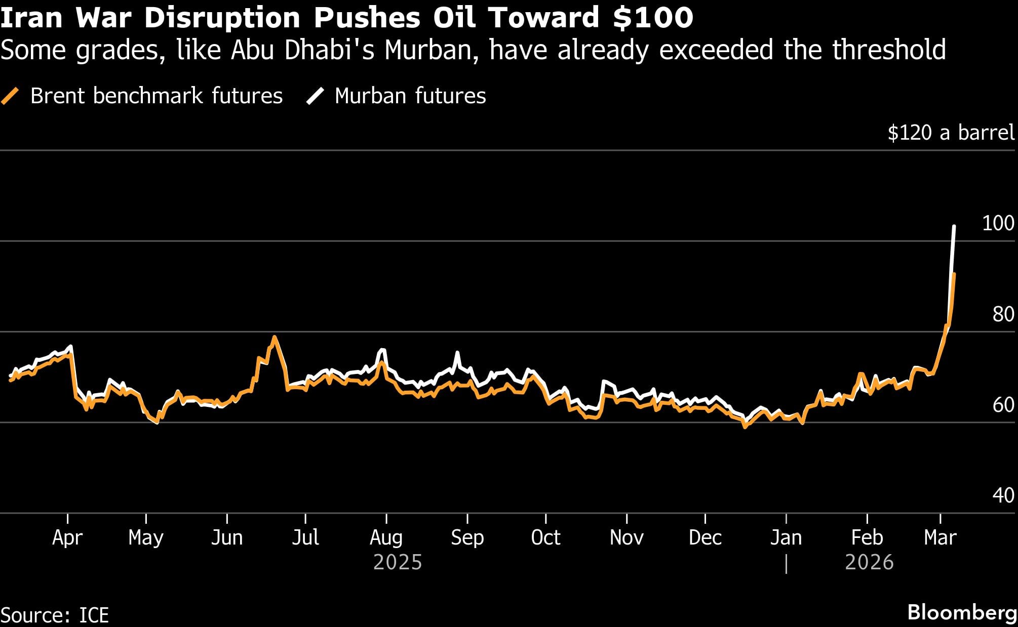 La conmoción por la guerra con Irán impulsa el precio del petróleo hacia los US$ 100 | Algunos grados, como el Murban de Abu Dhabi, ya han superado el umbral