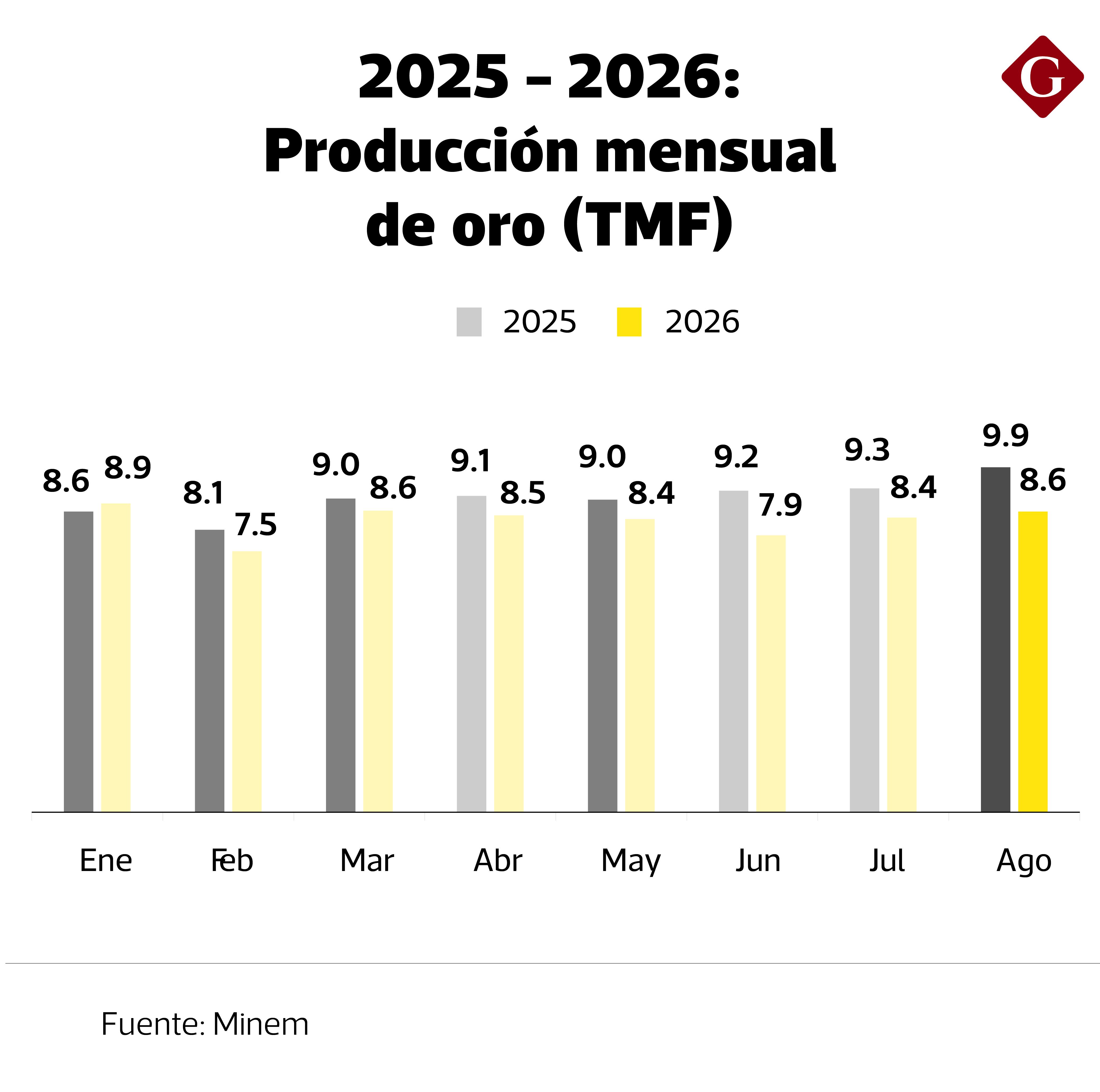 Evolución de la producción aurífera en Perú a agosto 2026. Fuente: Minem