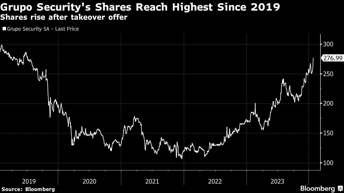 Acciones de Grupo Security alcanzan su nivel más alto desde 2019 | Las acciones suben tras la oferta pública de adquisición