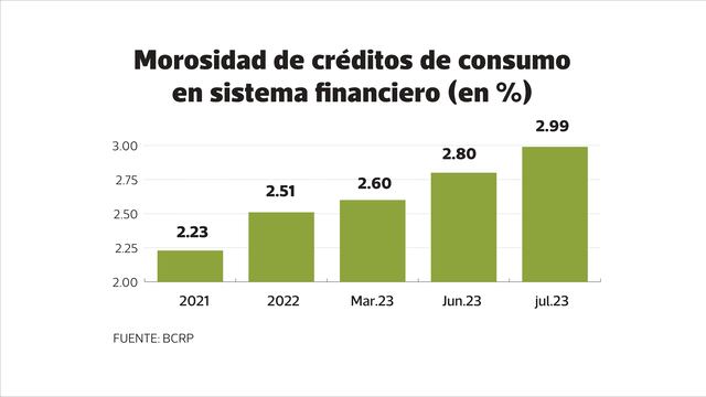 Créditos de consumo tendrán problemas de pago en próximos 6 meses, prevé Moody’s