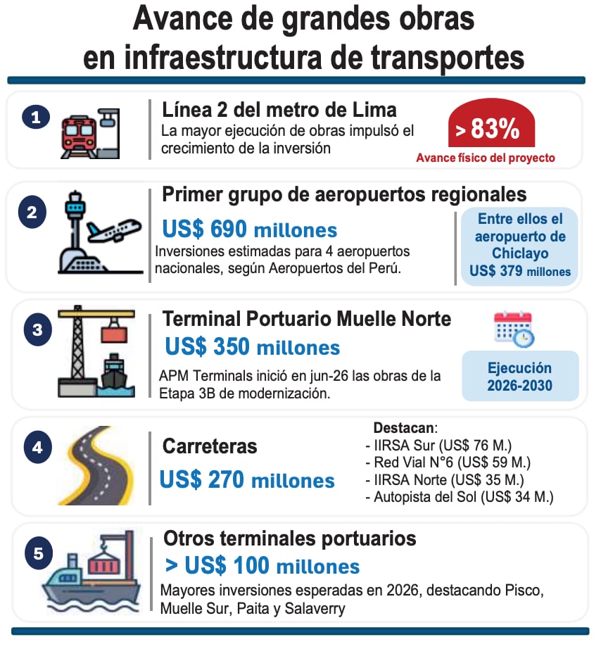 Inversión no minera. Fuente: MMM 2027-2030