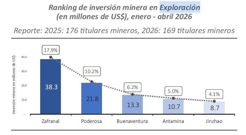 Inversión en exploración minera a abril de 2026. | Fuente: Minem