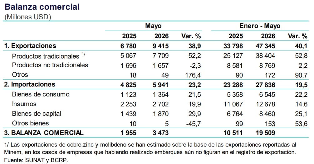 1/ Las exportaciones de cobre,zinc y molibdeno se han estimado sobre la base de las exportaciones reportadas al
Minem, en los casos de empresas que habiendo realizado embarques aún no figuran en el registro de exportación. Fuente: SUNAT y BCRP.