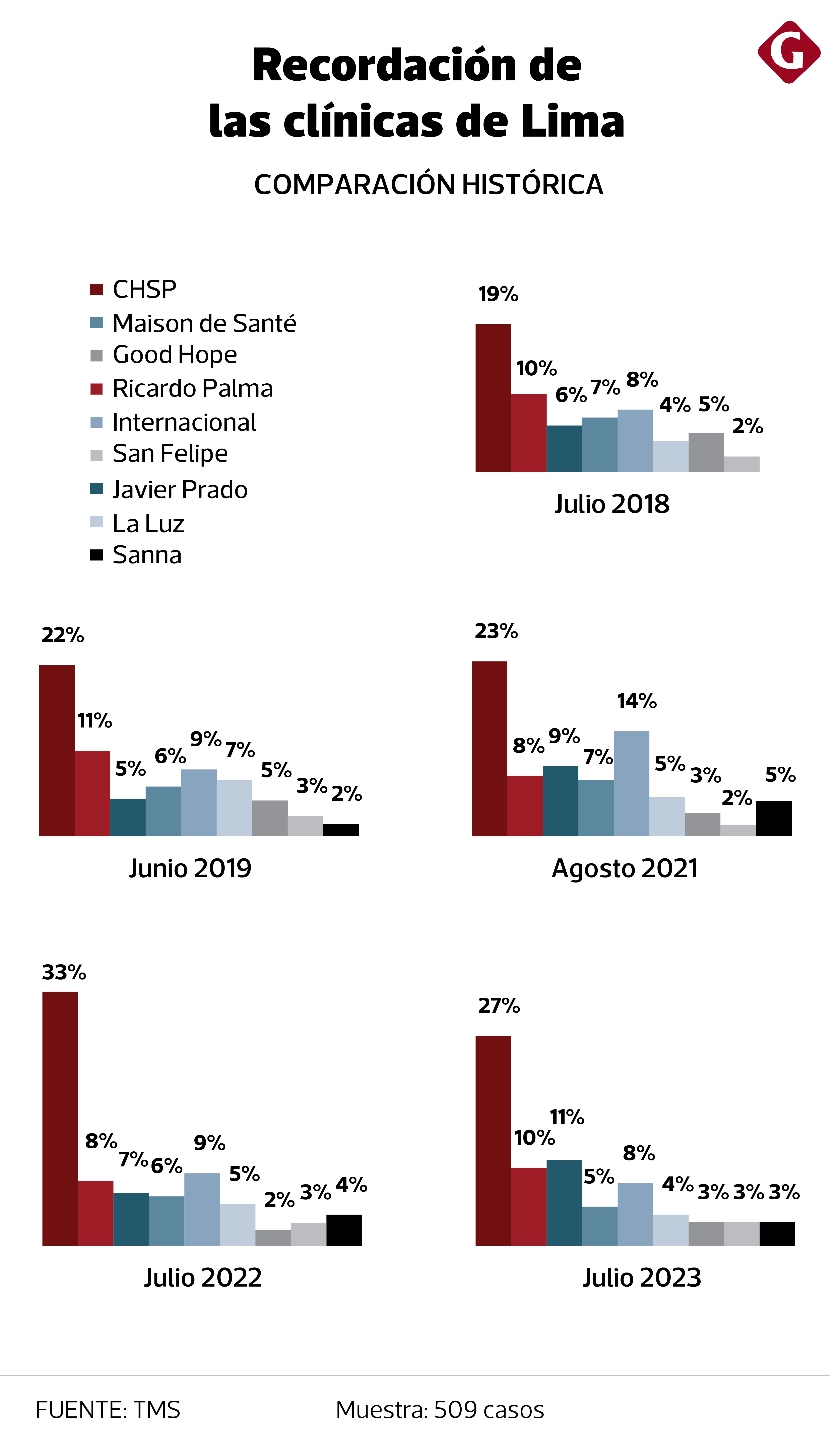 Recordación de las clínicas de Lima (TMS).