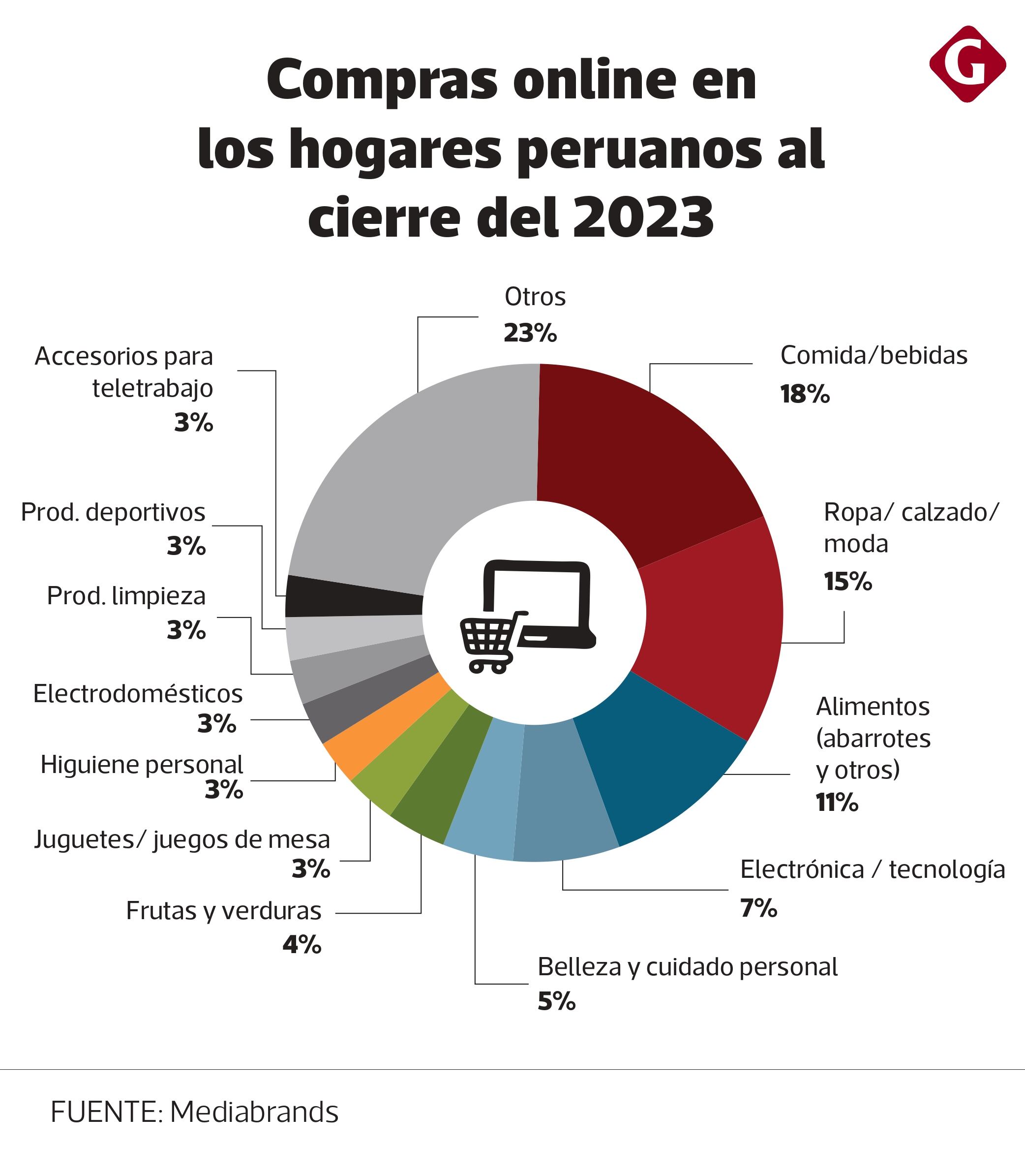 (Fuente: Mediabrands)