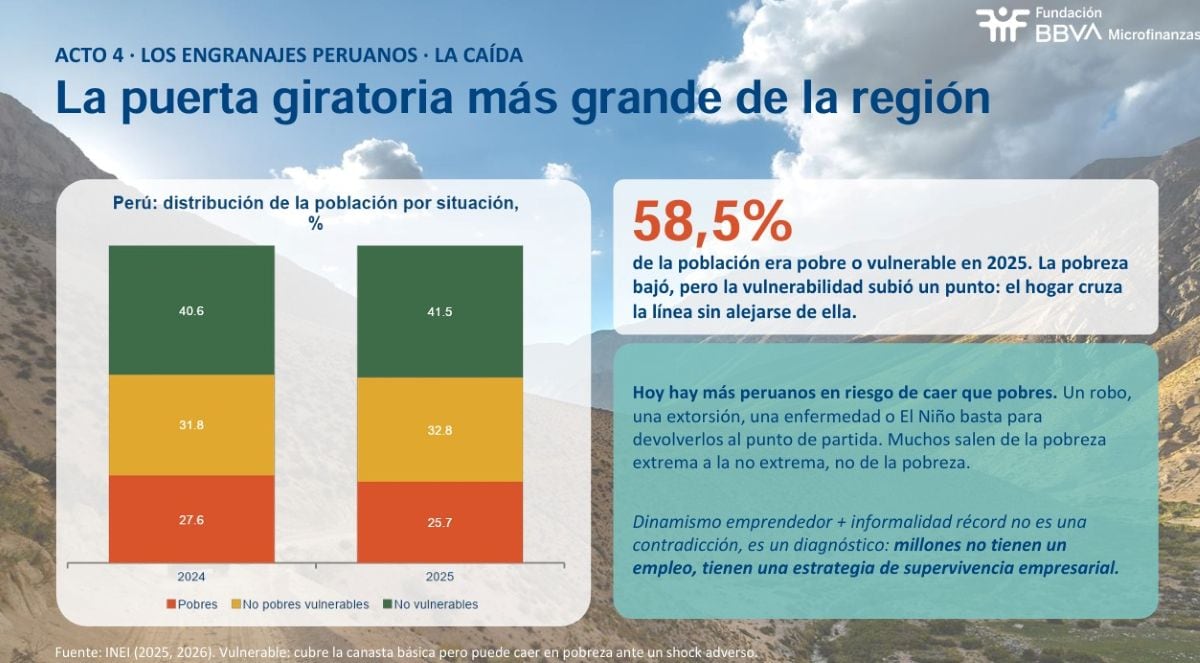 Hoy hay más peruanos en riesgo de caer que pobres. Foto: FMBBVA.