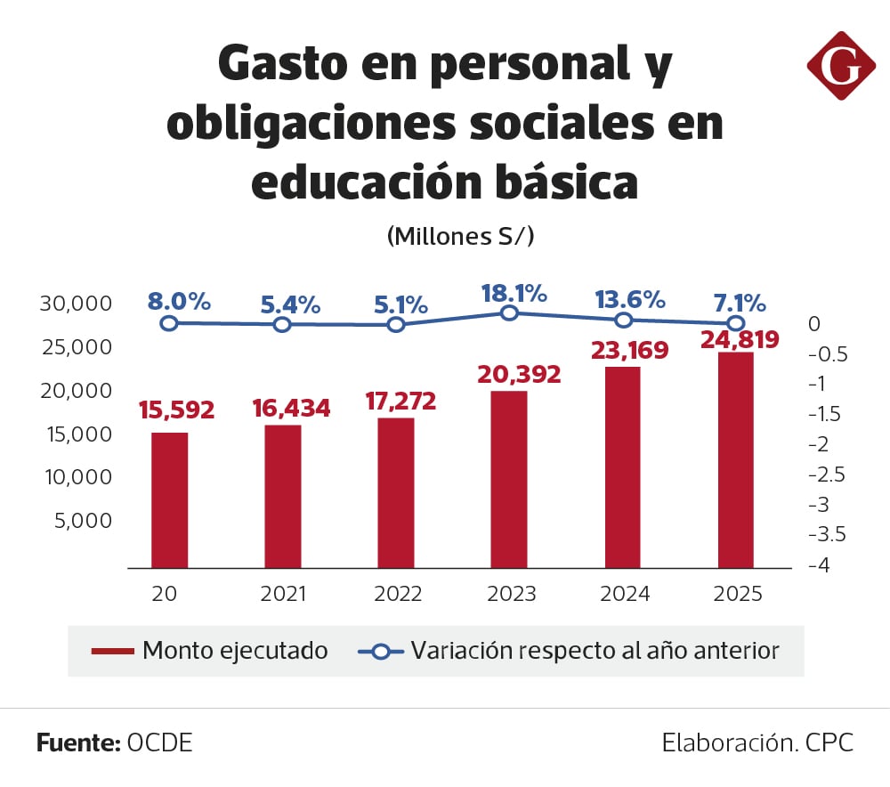 Prueba PISA 2025. Elaboración: CPC - Gestión