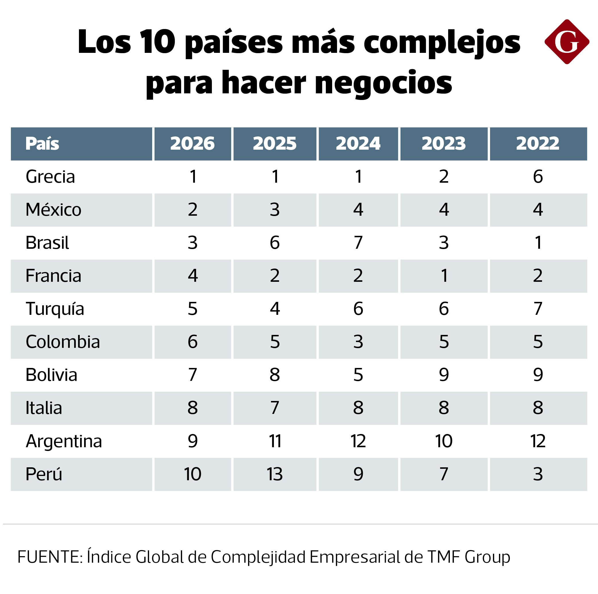 Perú se ubica en el puesto 10 a nivel global de complejidad corporativa, solo detrás de otras economías de América Latina como México, Brasil, Colombia, Bolivia y Argentina.