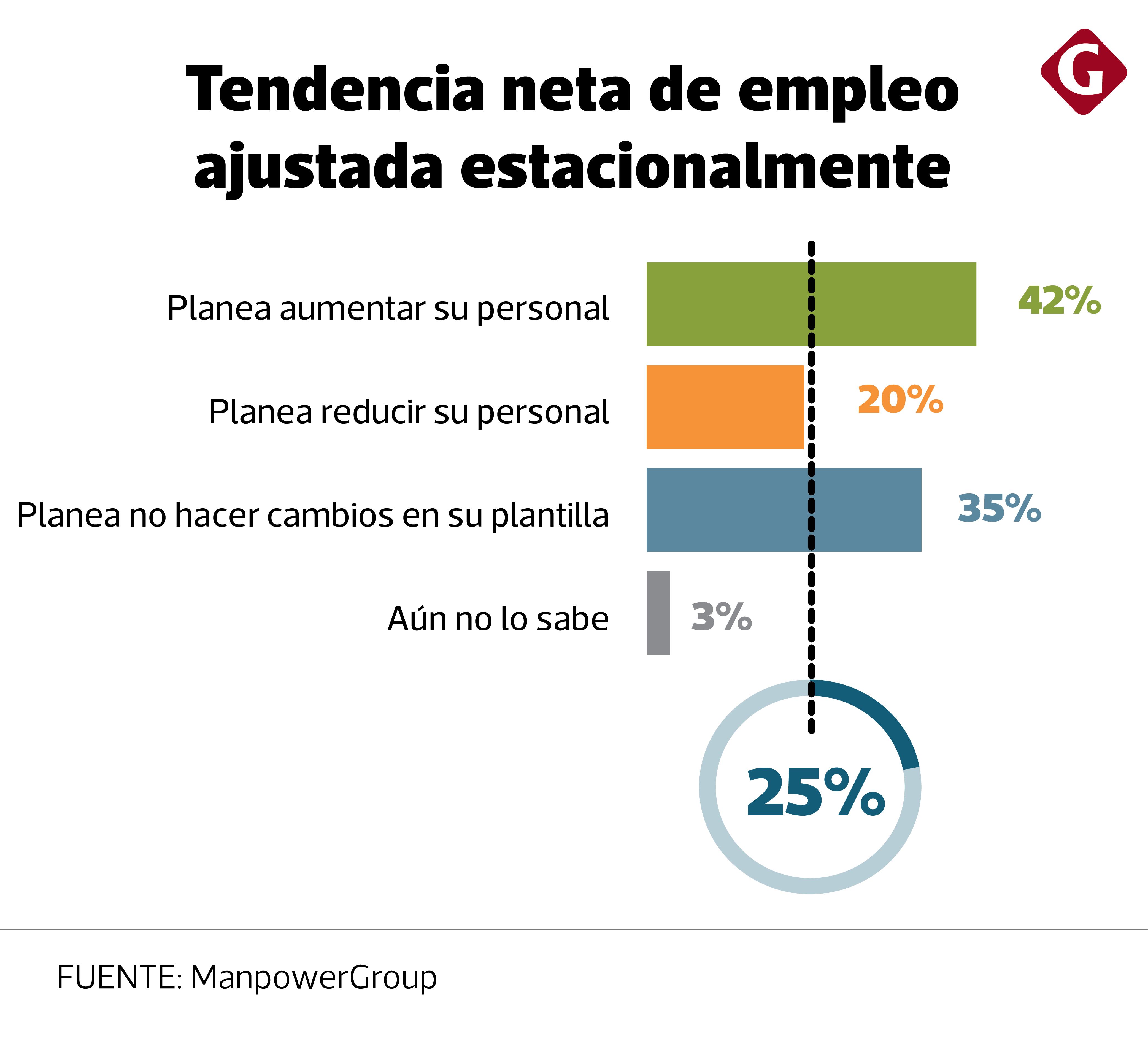 Tendencia Neta de Empleo Ajustada Estacionalmente Fuente: ManpowerGroup