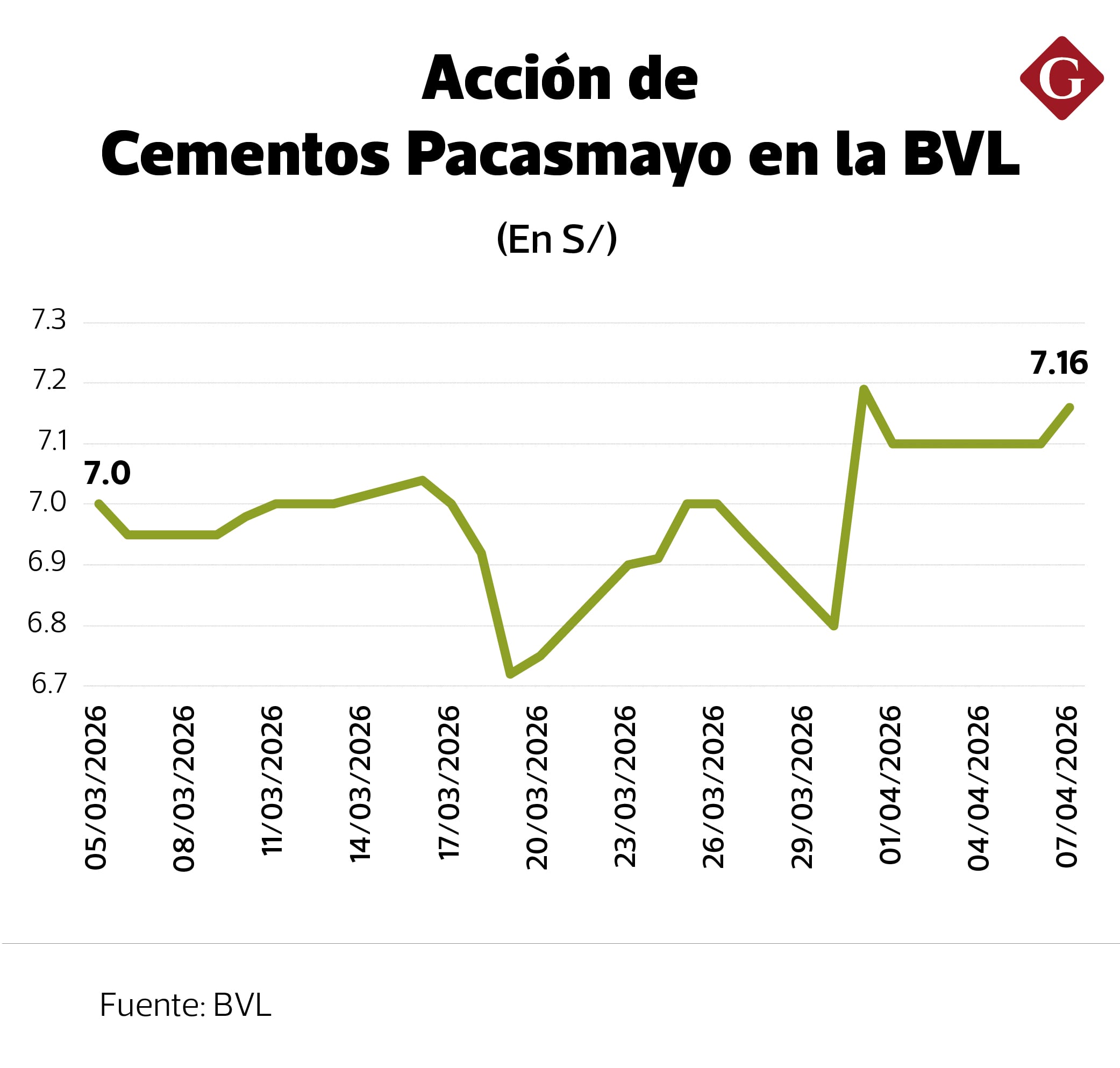 Desempeño de la acción de Cementos Pacasmayo en la BVL en marzo.