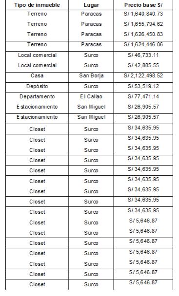 Lista de bienes que rematará la Sunat