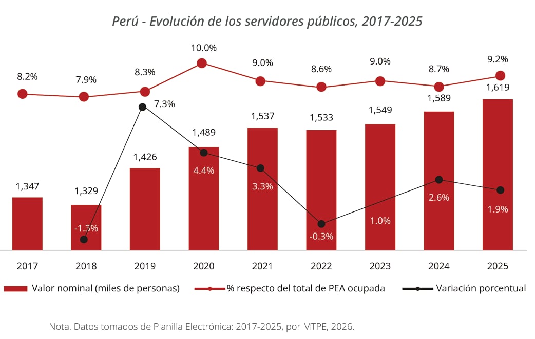 Servidores públicos, 2017 - 2025. Fuente: Servir