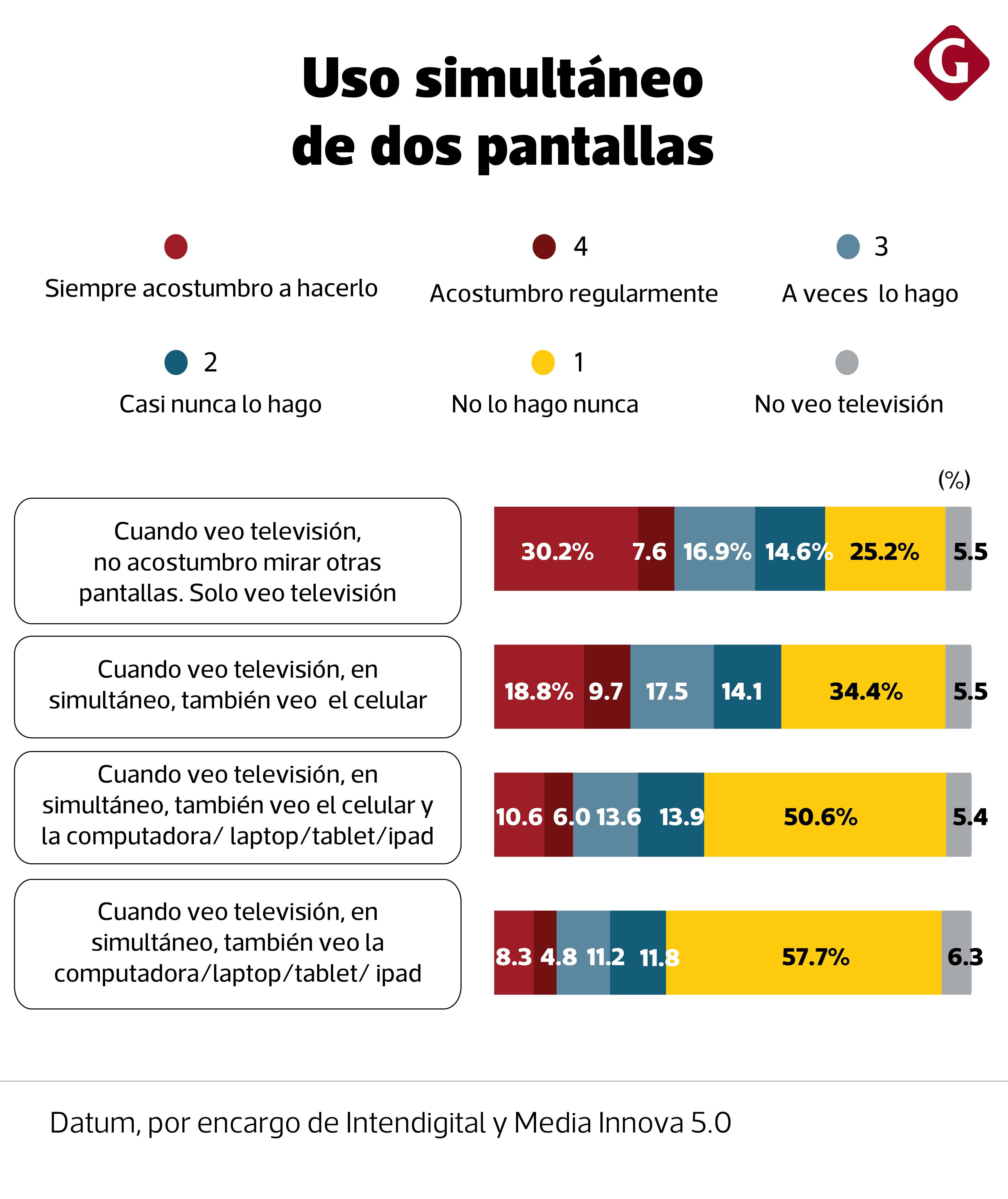 Fuente: Datum, por encargo de Intendigital y Media Innova 5.0