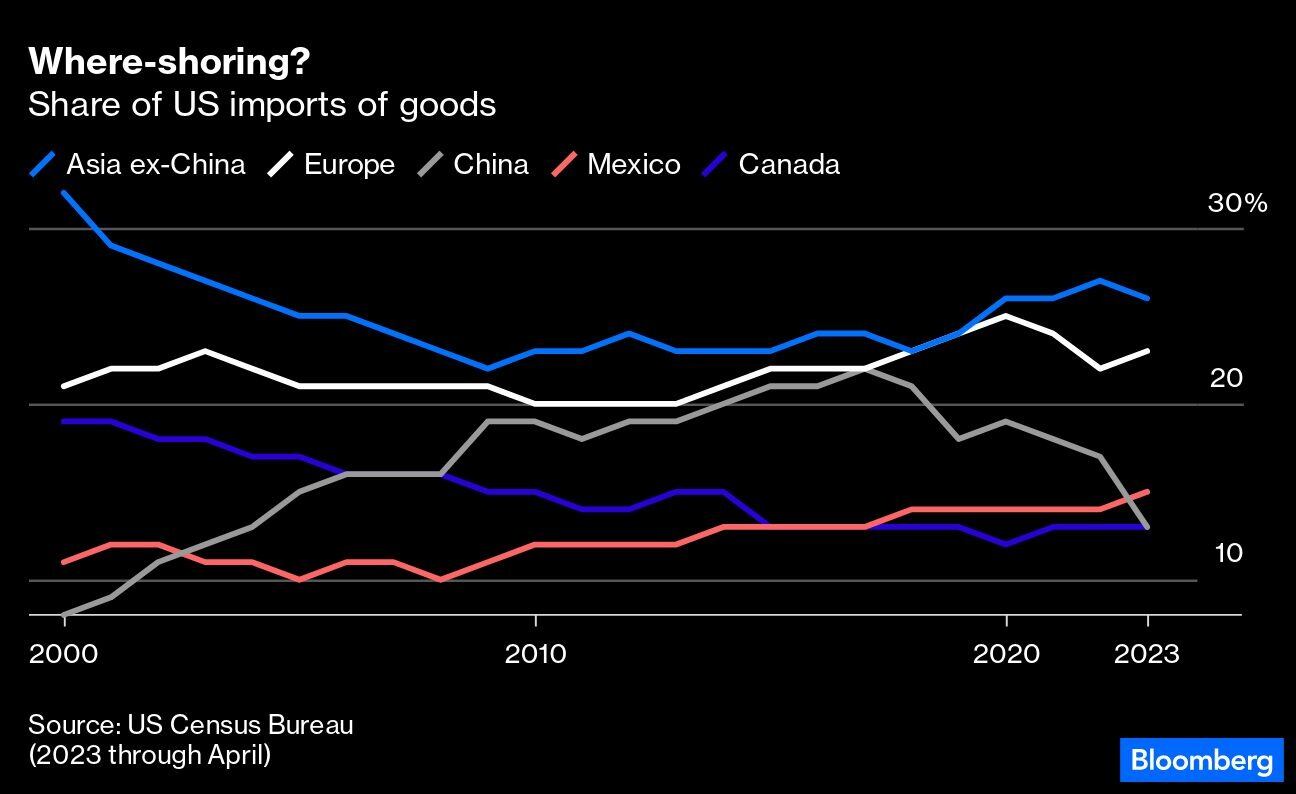 Participación de las importaciones estadounidenses de bienes. Fuente: Bloomberg
