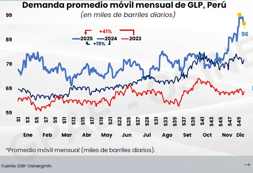 Evolución del consumo local de GLP. Fuente, Osinergmin