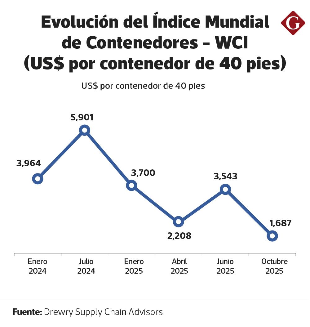 Fletes marítimos. Fuente: Drewry Supply Chain Advisors