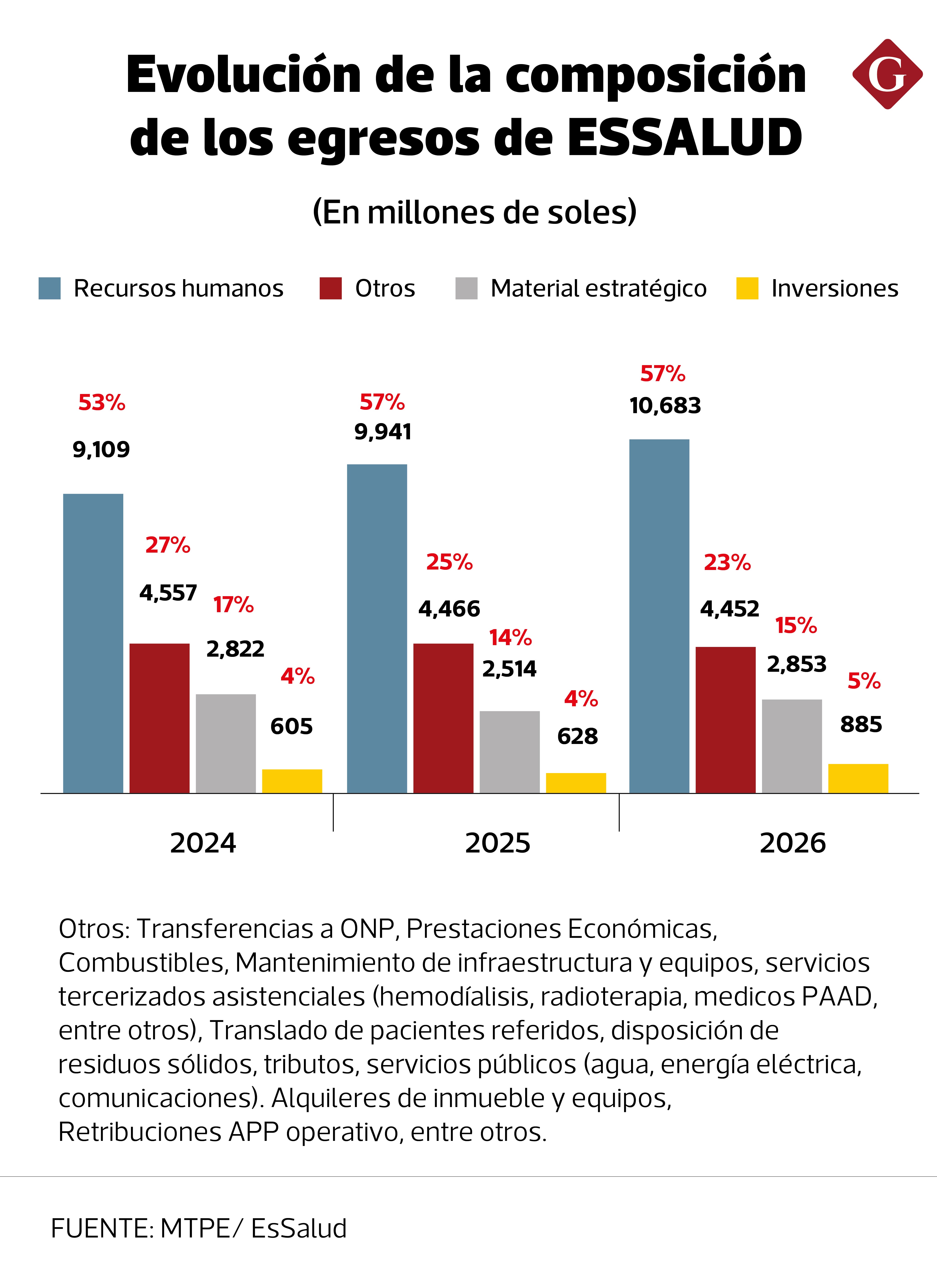 Essalud. Fuente: MTPE / EsSalud