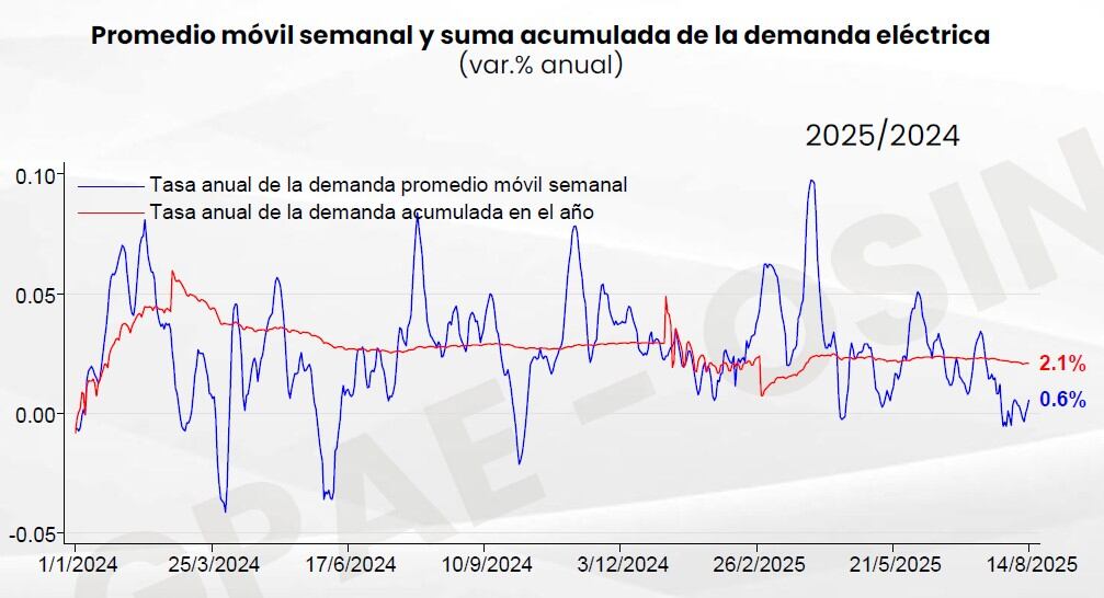 Evolución de la demanda de electricidad en lo que va del 2025. Fuente: Informe de Osinergmin