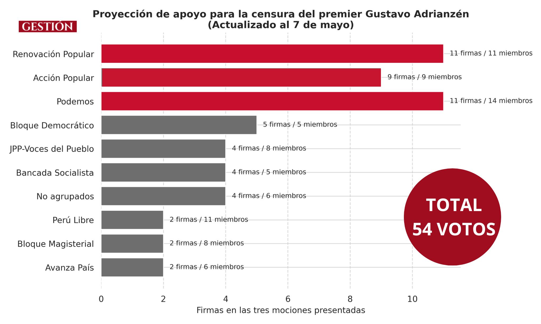 Proyección de apoyo para la censura de Gustavo Adrianzén.