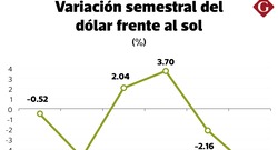 Personas apuran compra de dólares baratos para etapa electoral, ¿qué expectativa tienen?